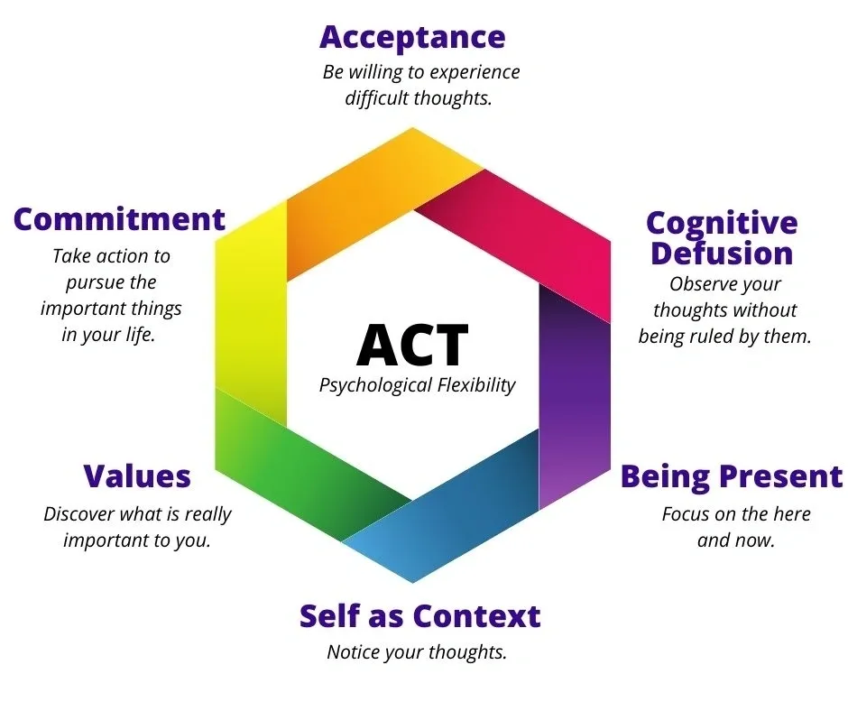 A colorful diagram of the five stages of act.