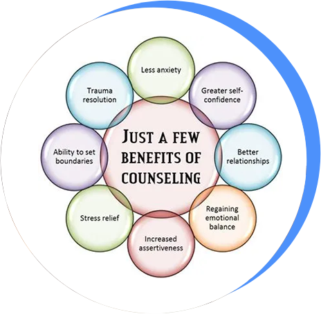 A circle with the words " just a few benefits of counseling ".